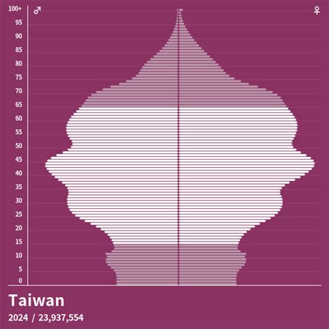 what is the population of taiwan 2023